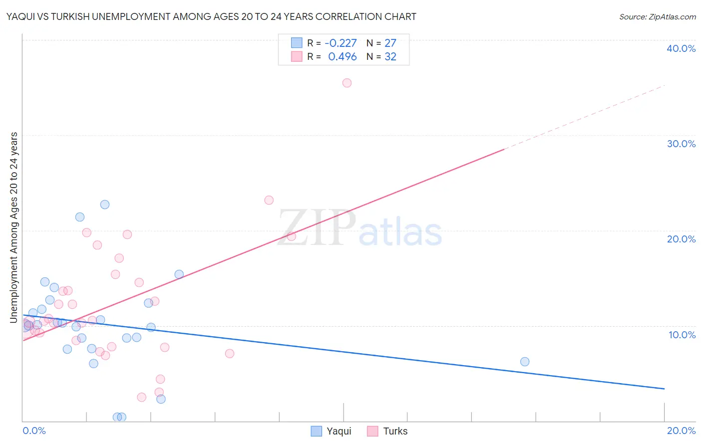 Yaqui vs Turkish Unemployment Among Ages 20 to 24 years