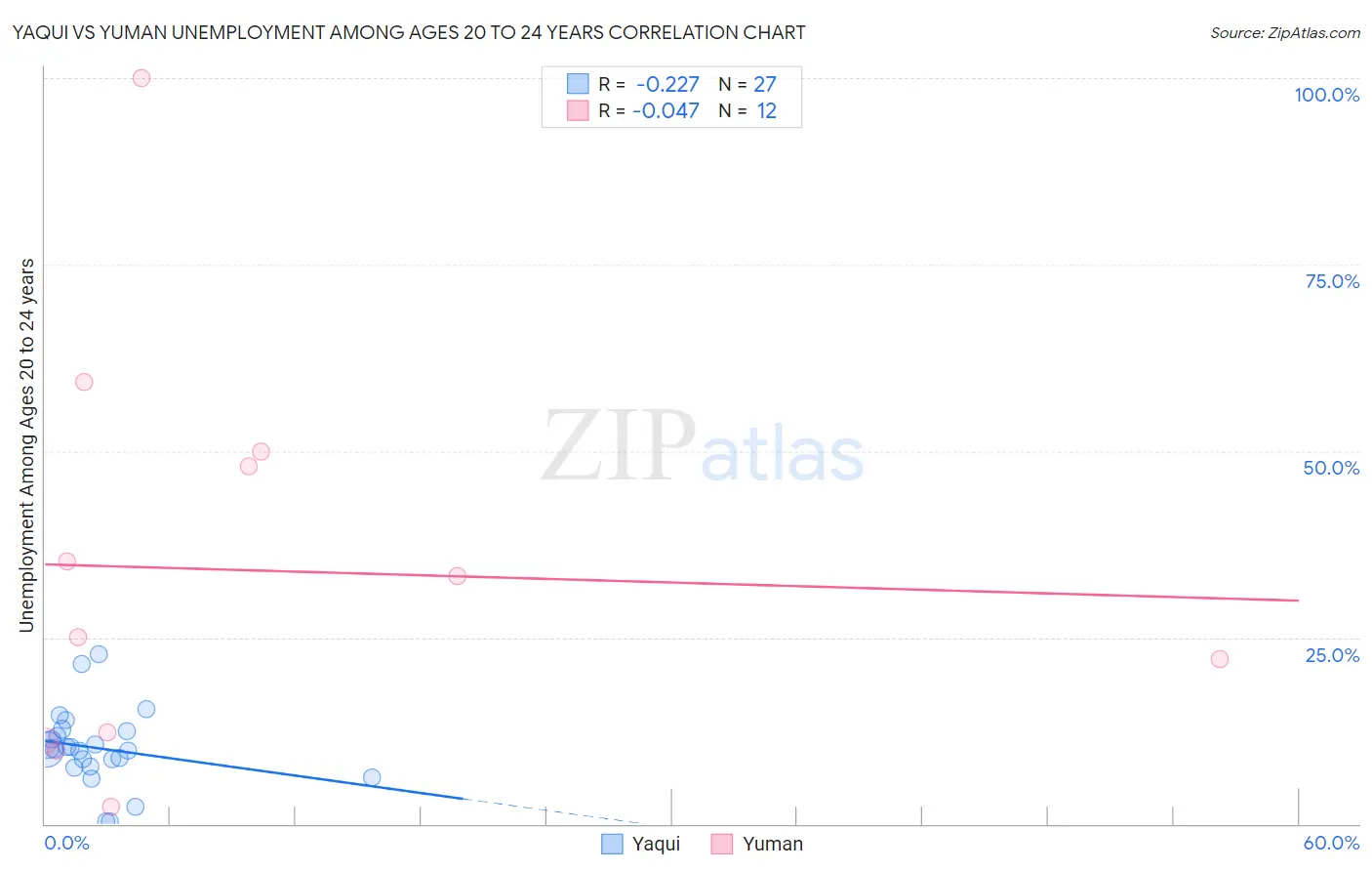 Yaqui vs Yuman Unemployment Among Ages 20 to 24 years
