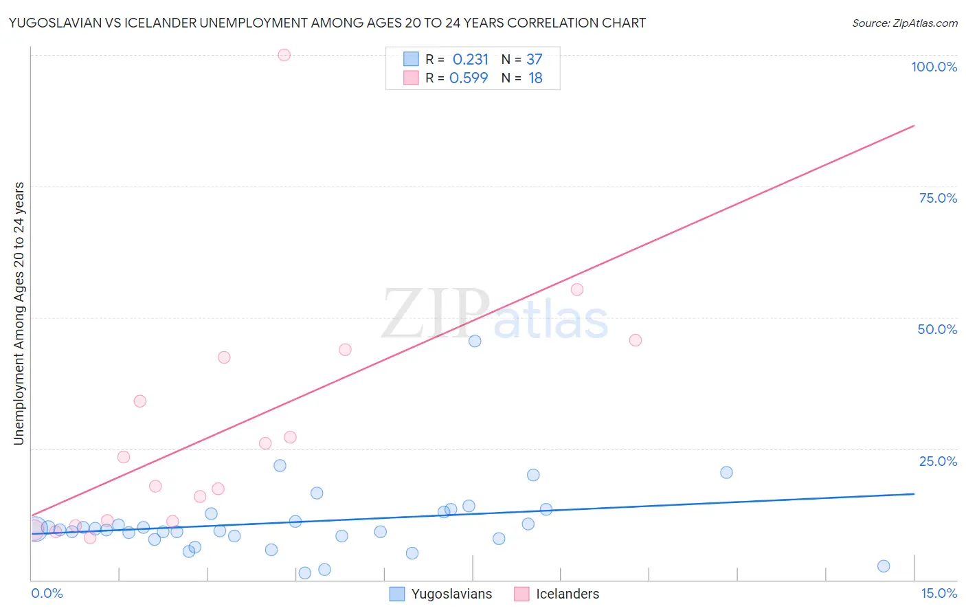 Yugoslavian vs Icelander Unemployment Among Ages 20 to 24 years