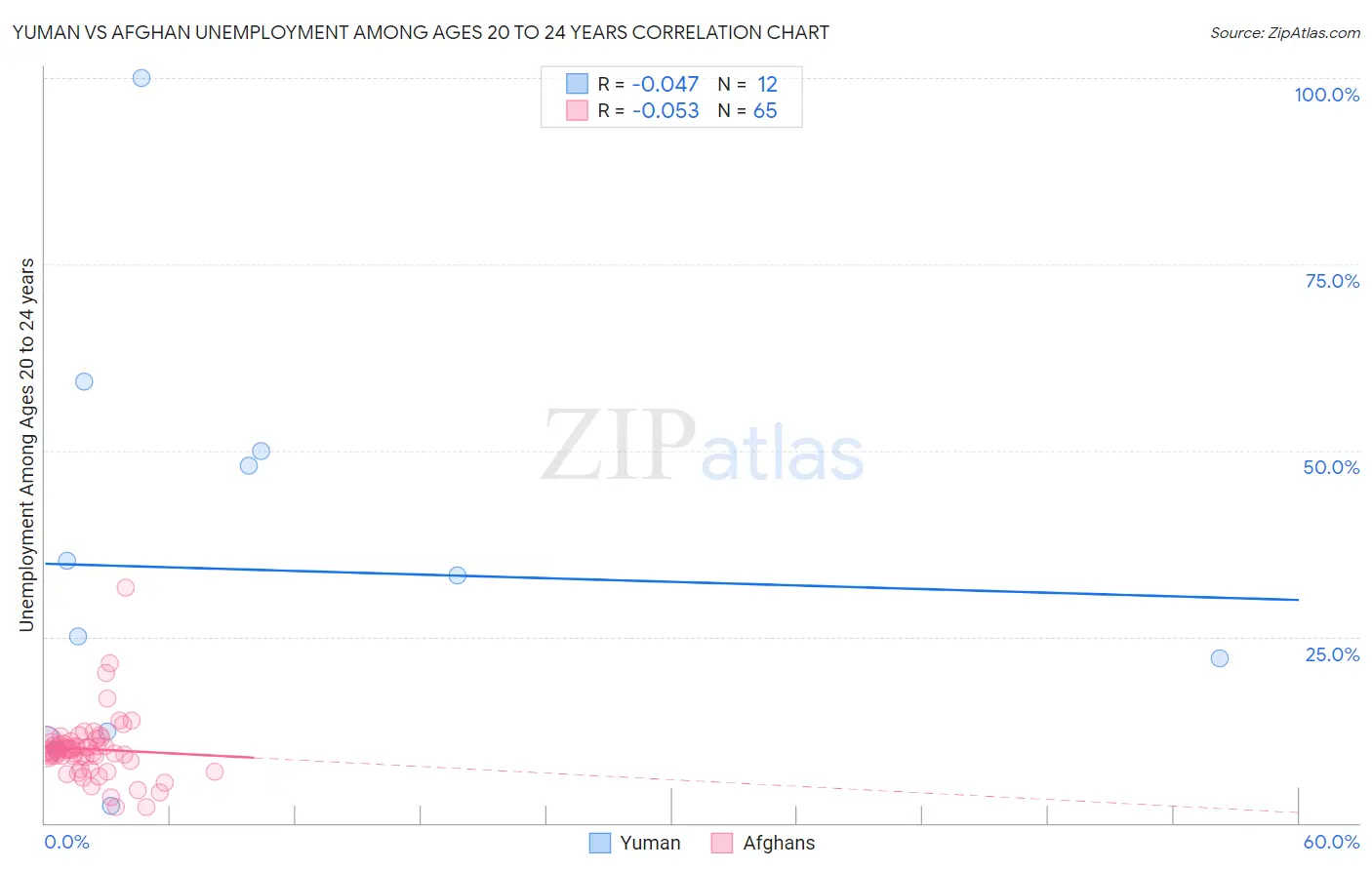 Yuman vs Afghan Unemployment Among Ages 20 to 24 years