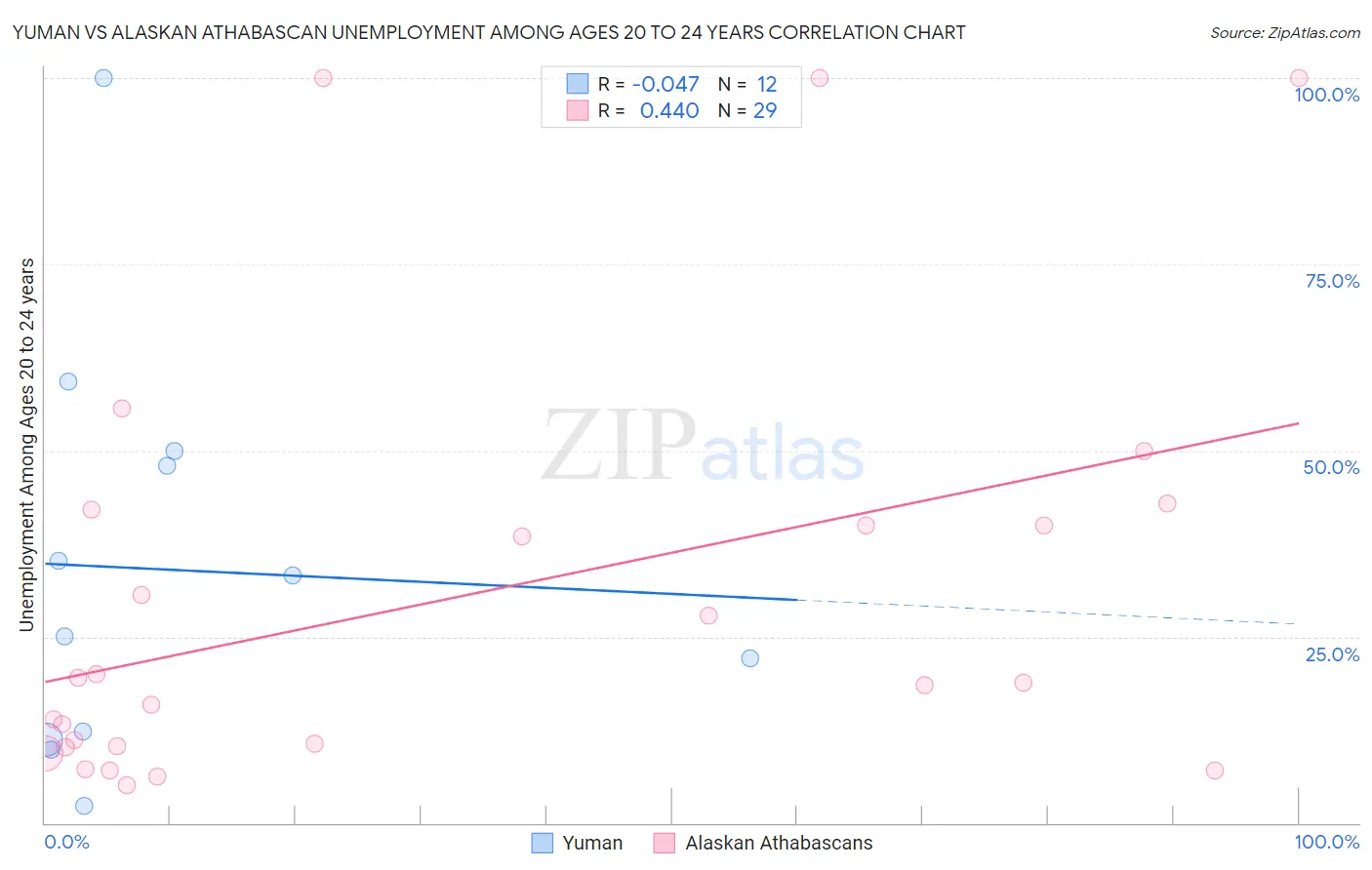 Yuman vs Alaskan Athabascan Unemployment Among Ages 20 to 24 years