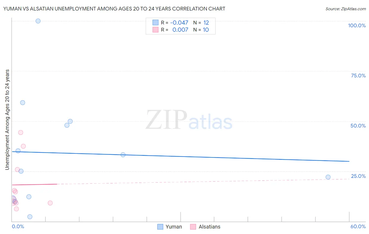 Yuman vs Alsatian Unemployment Among Ages 20 to 24 years