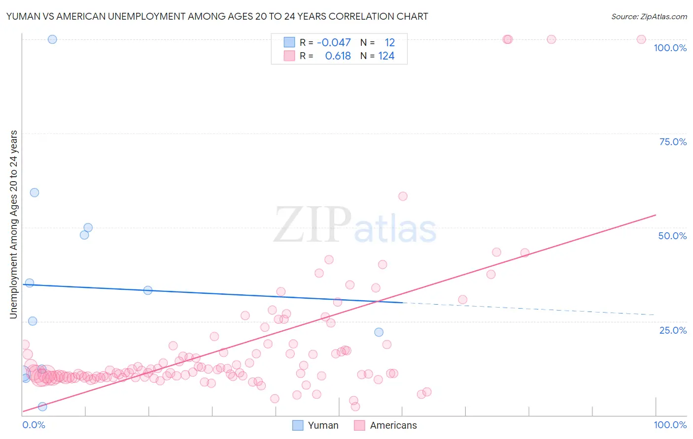 Yuman vs American Unemployment Among Ages 20 to 24 years