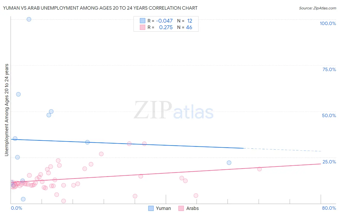 Yuman vs Arab Unemployment Among Ages 20 to 24 years