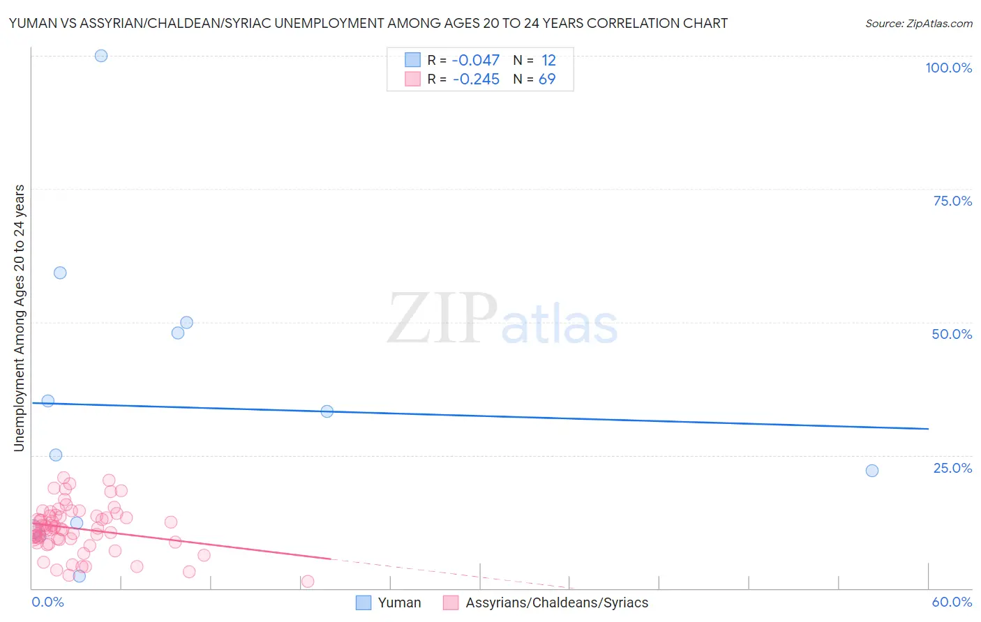 Yuman vs Assyrian/Chaldean/Syriac Unemployment Among Ages 20 to 24 years