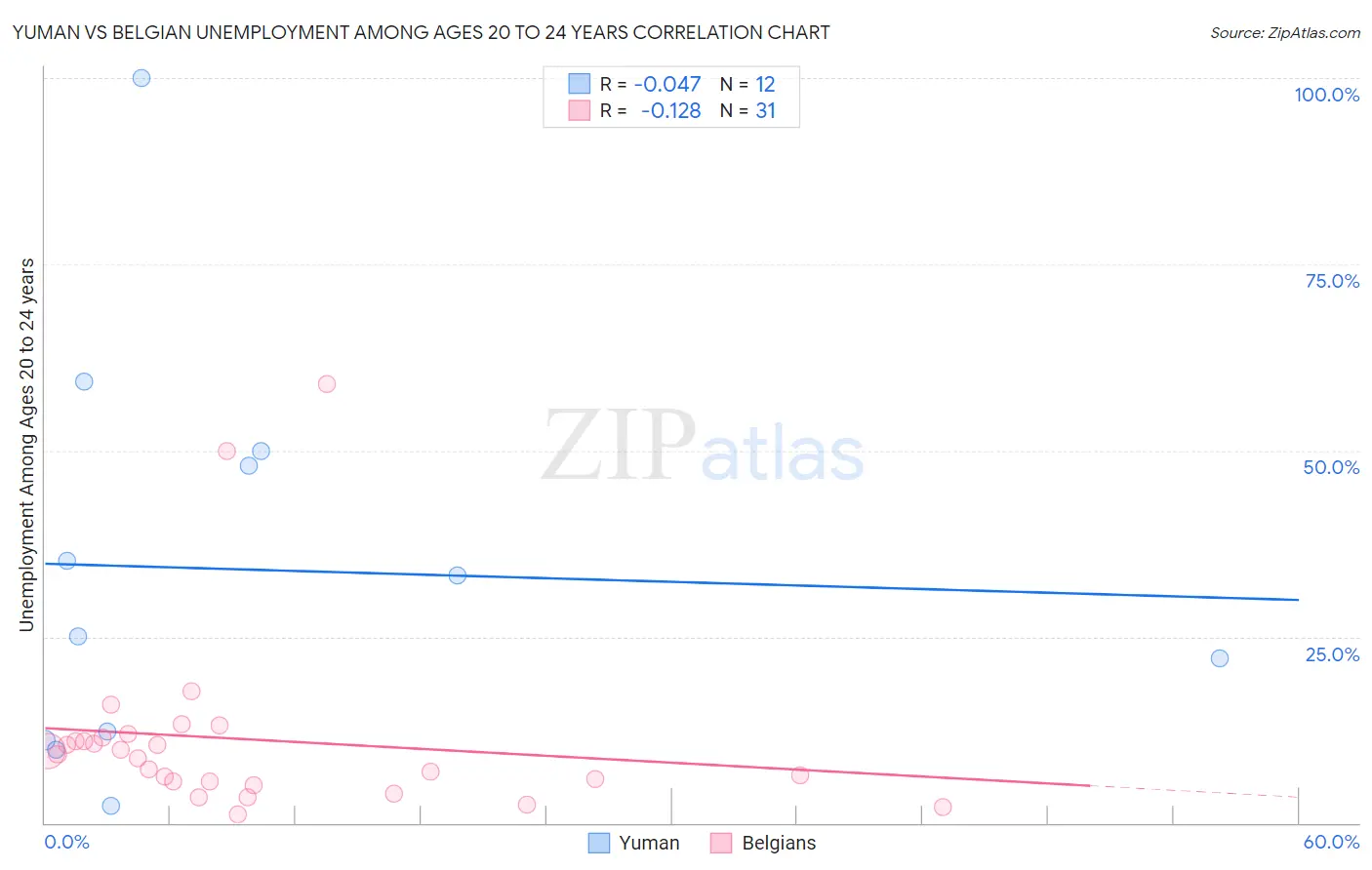Yuman vs Belgian Unemployment Among Ages 20 to 24 years