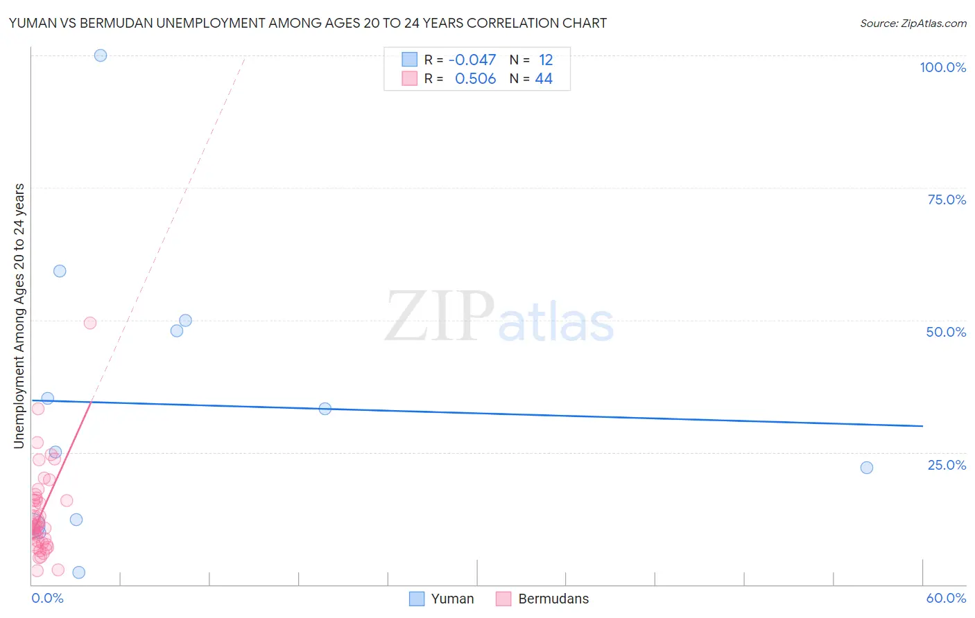 Yuman vs Bermudan Unemployment Among Ages 20 to 24 years