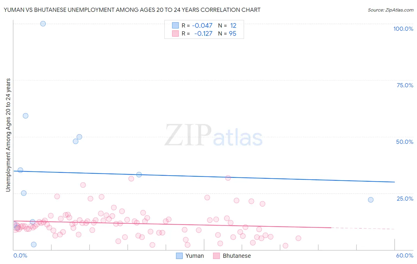 Yuman vs Bhutanese Unemployment Among Ages 20 to 24 years