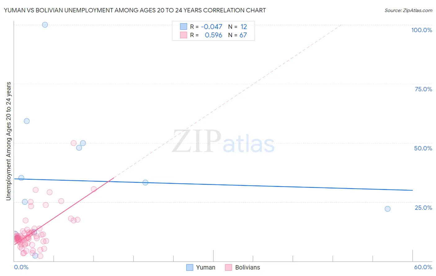 Yuman vs Bolivian Unemployment Among Ages 20 to 24 years