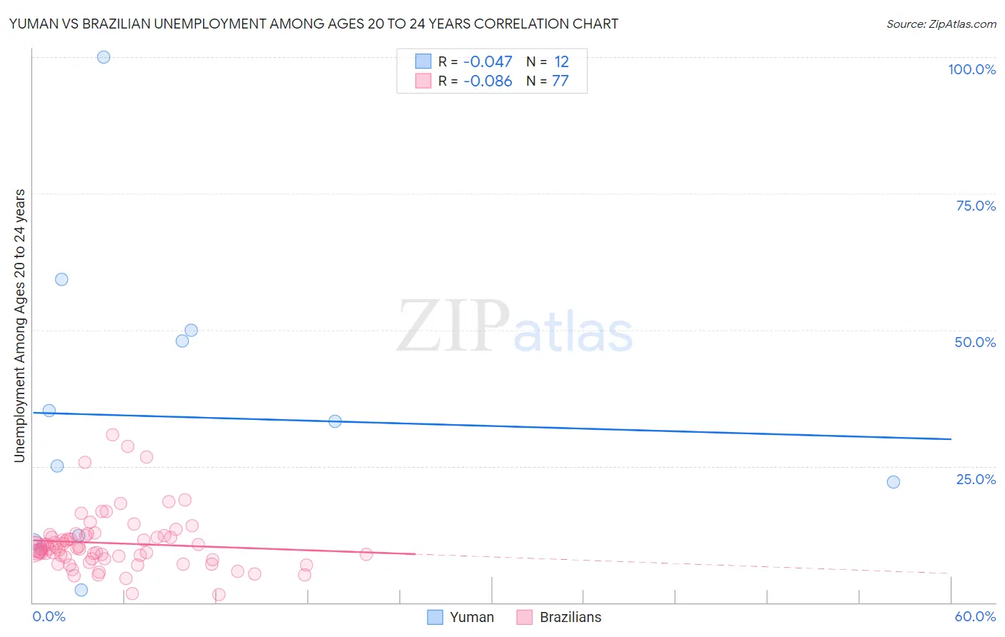 Yuman vs Brazilian Unemployment Among Ages 20 to 24 years