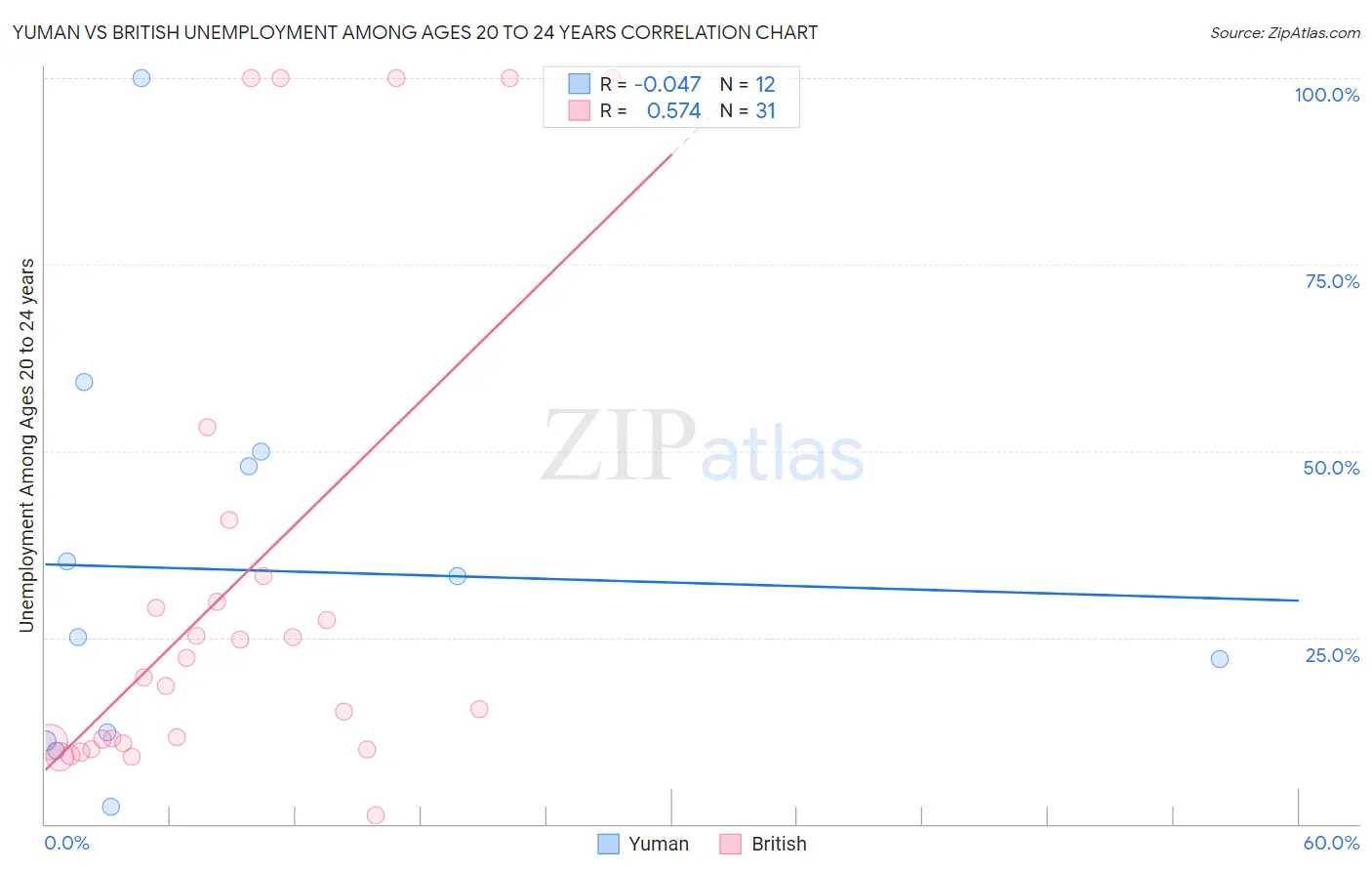 Yuman vs British Unemployment Among Ages 20 to 24 years