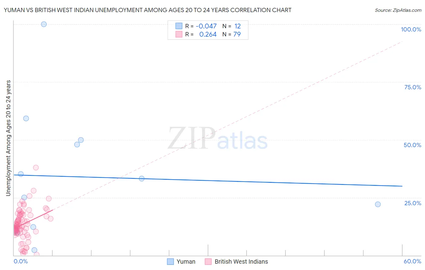 Yuman vs British West Indian Unemployment Among Ages 20 to 24 years