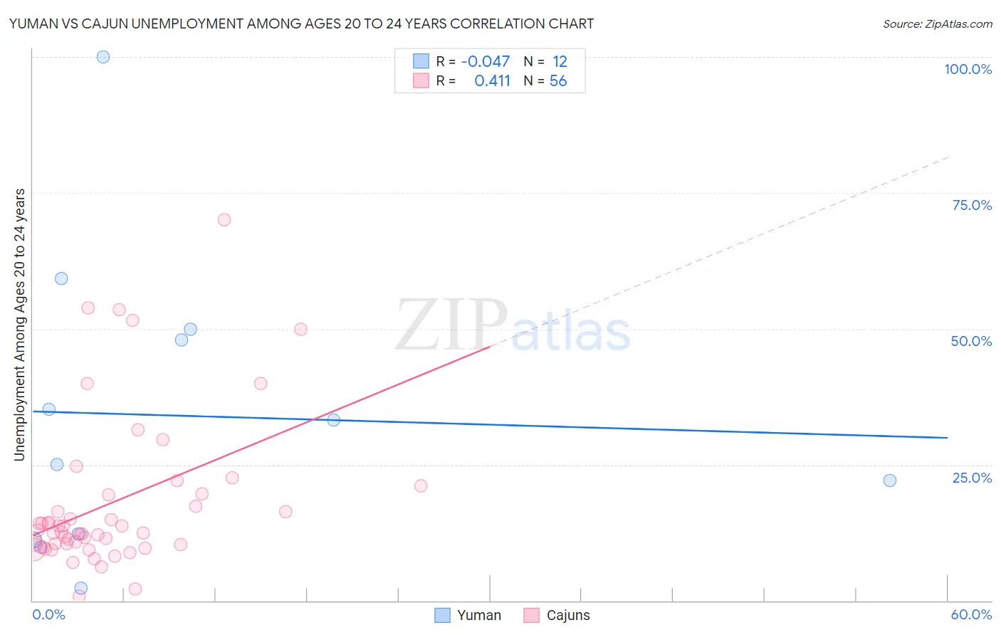 Yuman vs Cajun Unemployment Among Ages 20 to 24 years