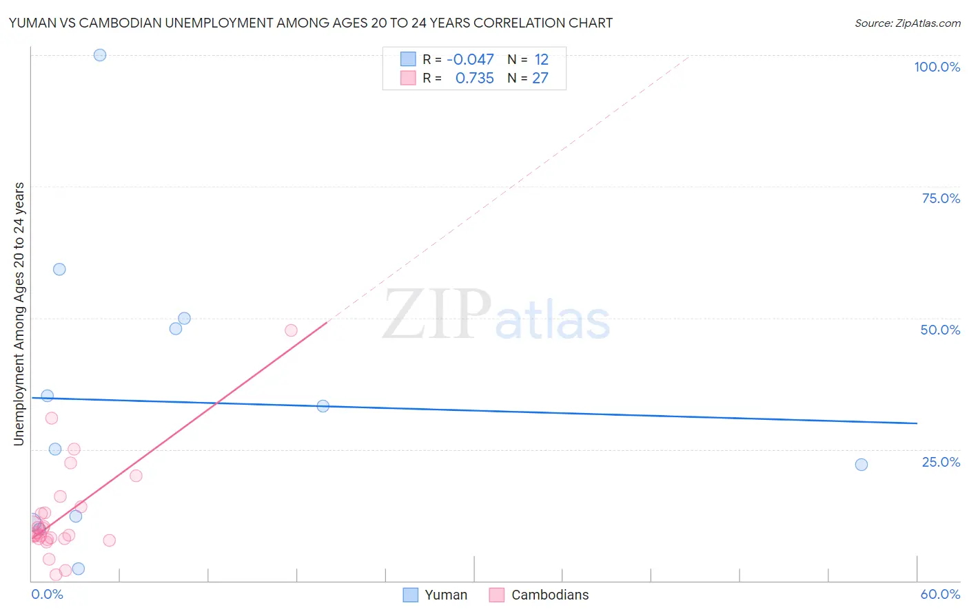 Yuman vs Cambodian Unemployment Among Ages 20 to 24 years