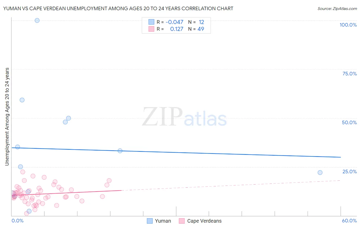 Yuman vs Cape Verdean Unemployment Among Ages 20 to 24 years