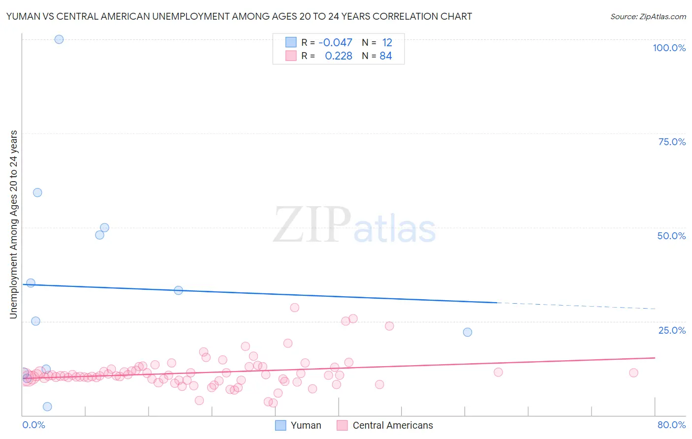 Yuman vs Central American Unemployment Among Ages 20 to 24 years