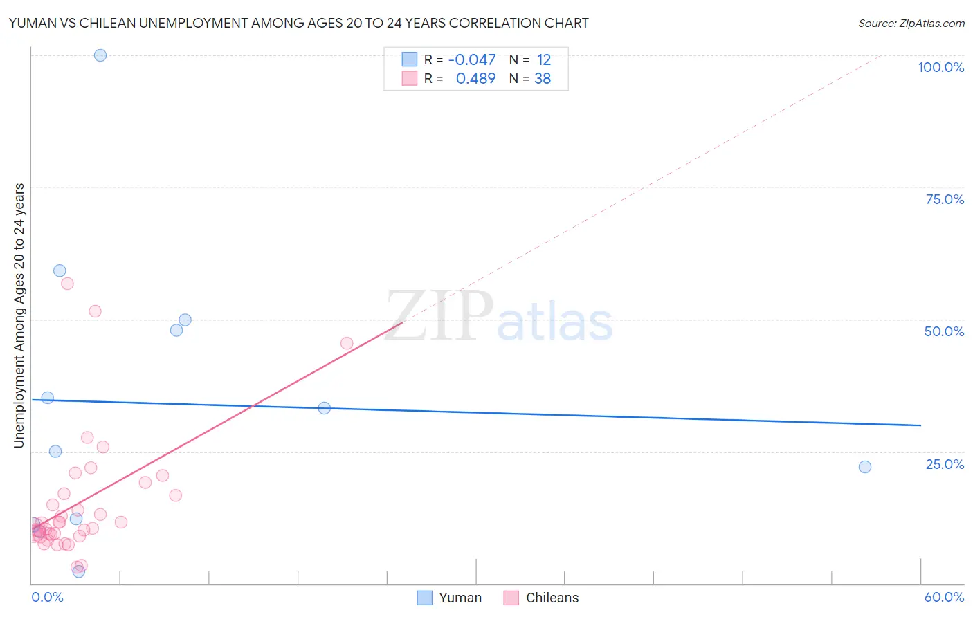 Yuman vs Chilean Unemployment Among Ages 20 to 24 years