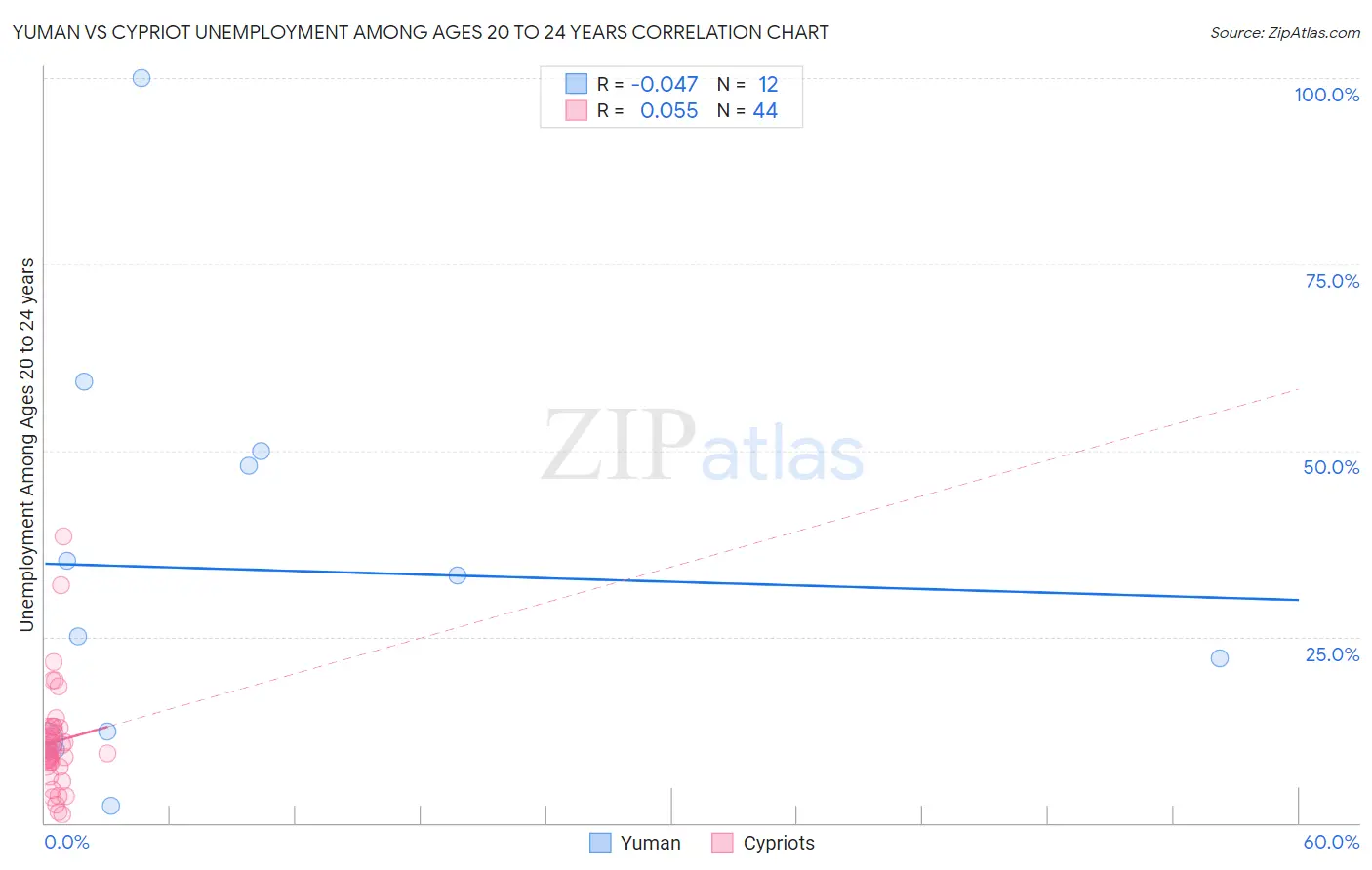 Yuman vs Cypriot Unemployment Among Ages 20 to 24 years