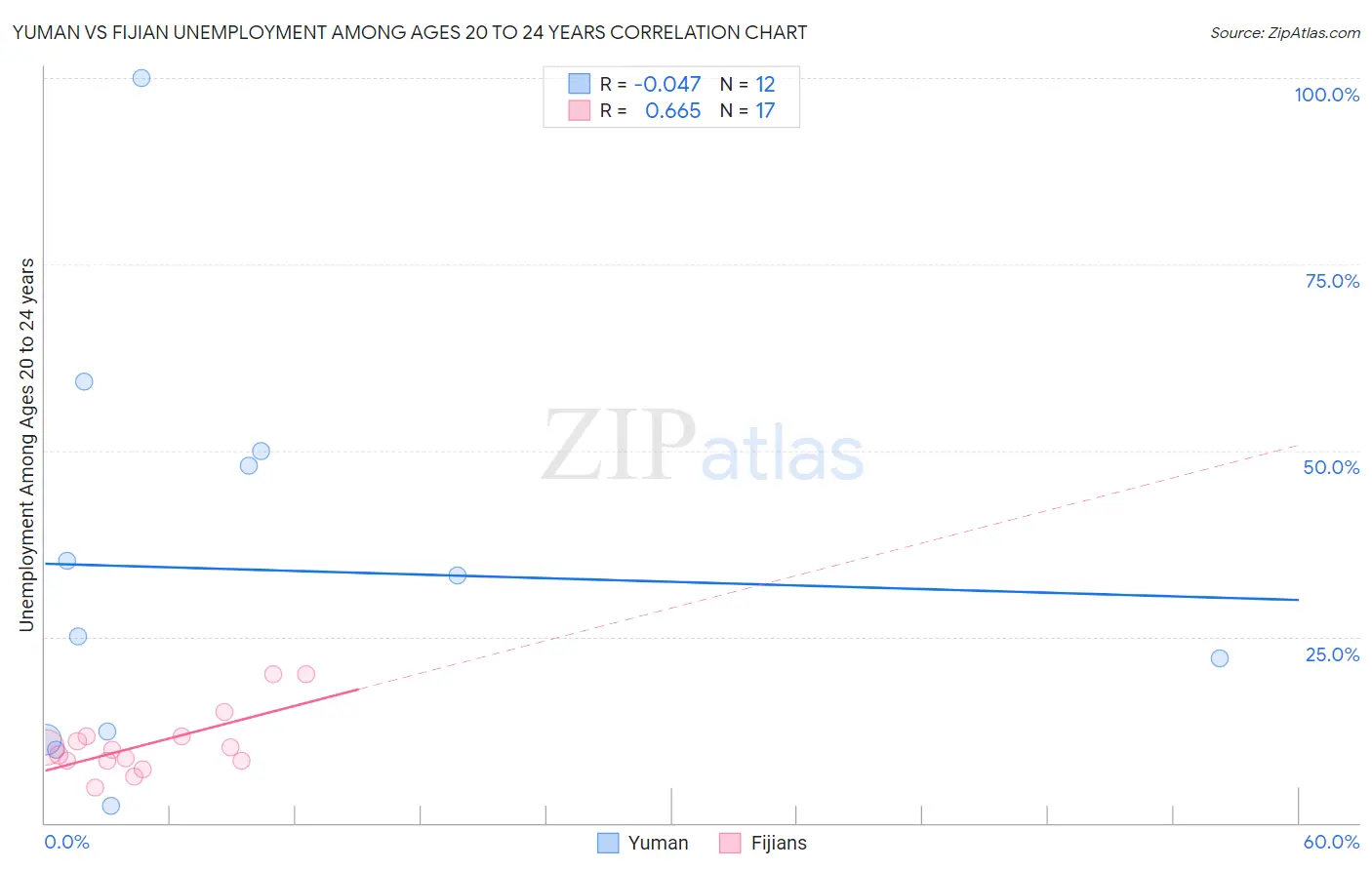 Yuman vs Fijian Unemployment Among Ages 20 to 24 years