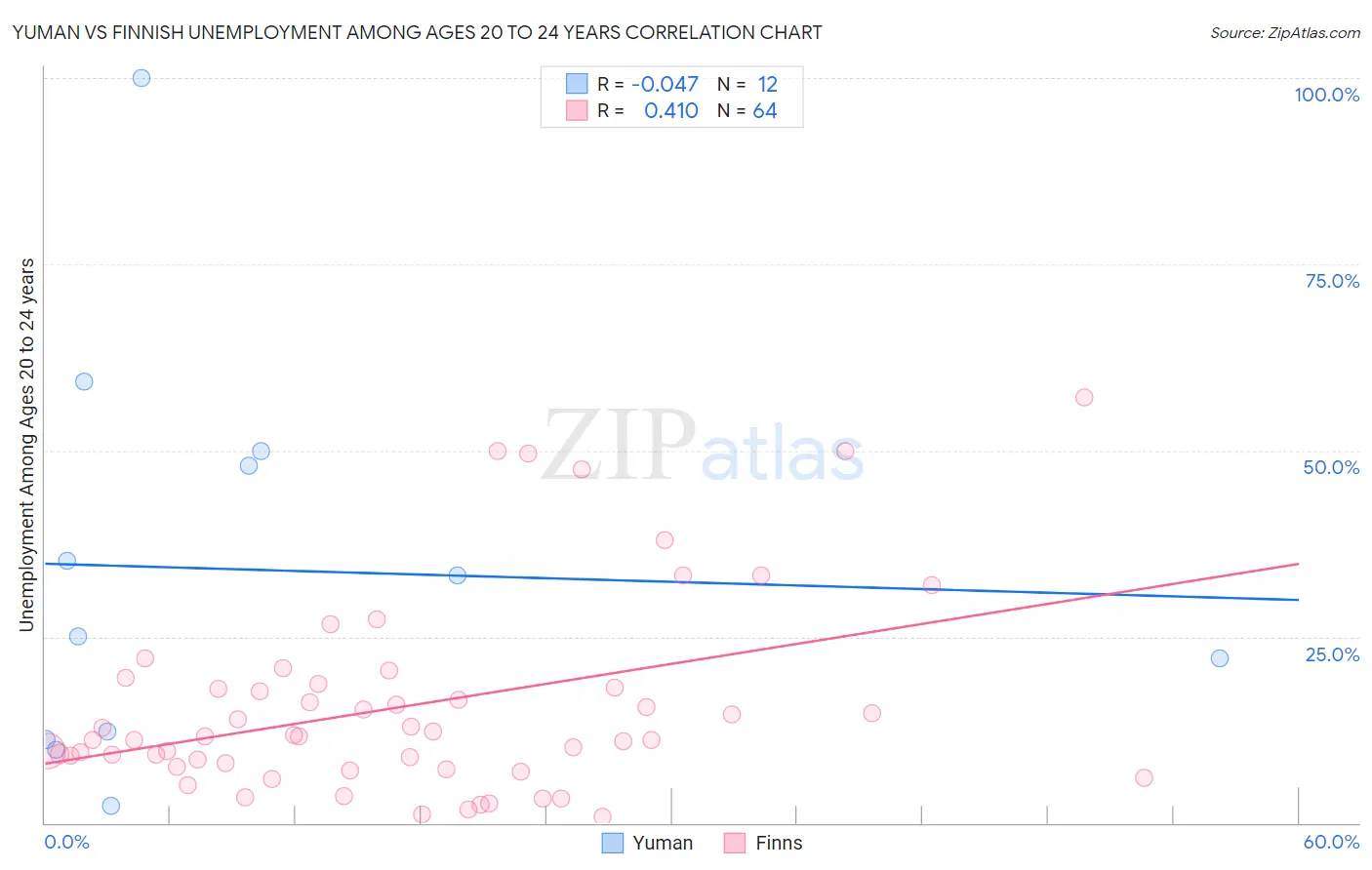 Yuman vs Finnish Unemployment Among Ages 20 to 24 years