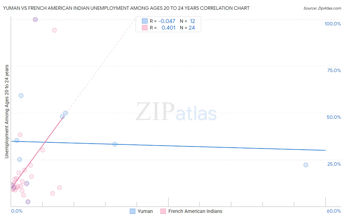 Yuman vs French American Indian Unemployment Among Ages 20 to 24 years