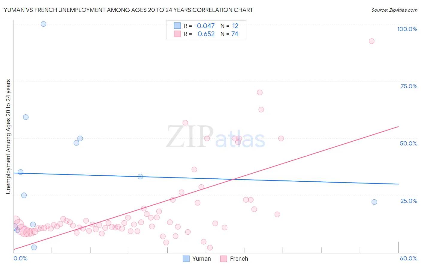 Yuman vs French Unemployment Among Ages 20 to 24 years