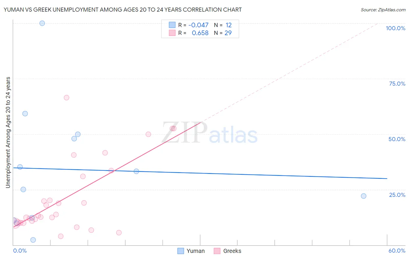 Yuman vs Greek Unemployment Among Ages 20 to 24 years