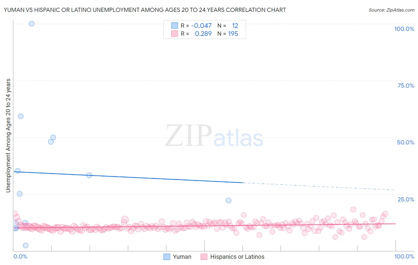 Yuman vs Hispanic or Latino Unemployment Among Ages 20 to 24 years