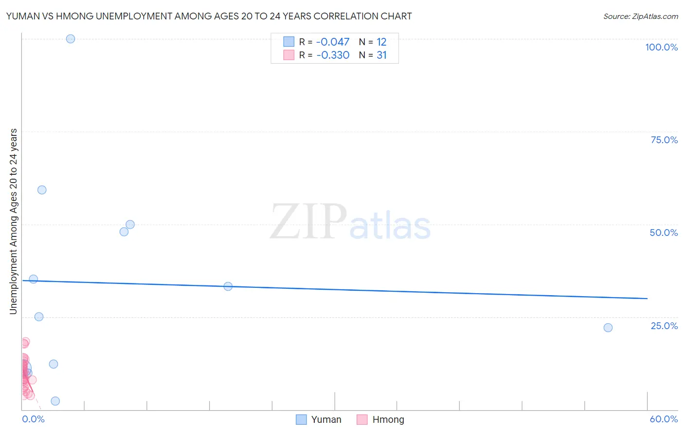 Yuman vs Hmong Unemployment Among Ages 20 to 24 years