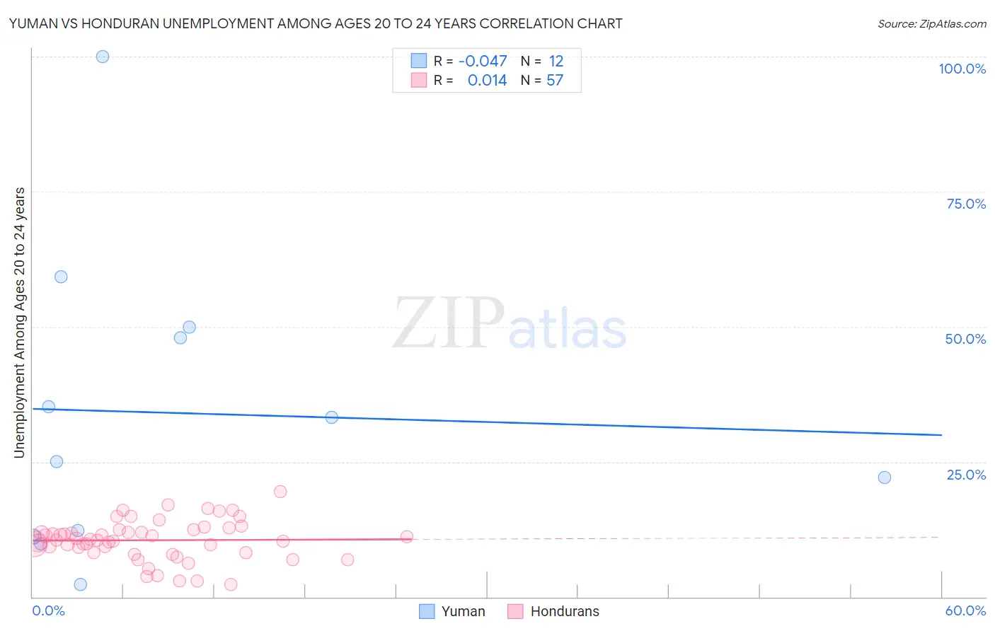 Yuman vs Honduran Unemployment Among Ages 20 to 24 years