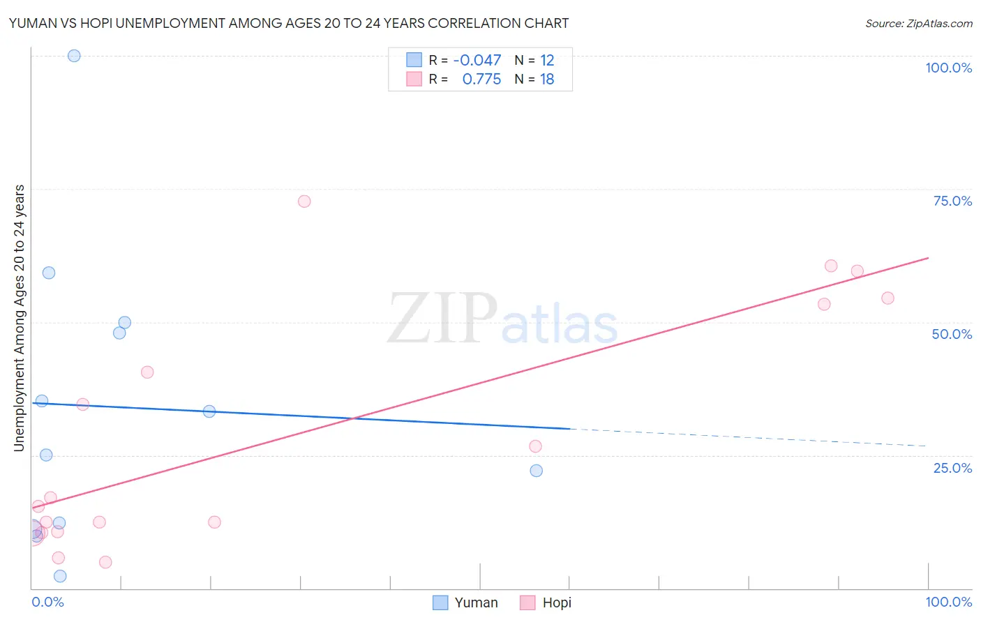 Yuman vs Hopi Unemployment Among Ages 20 to 24 years