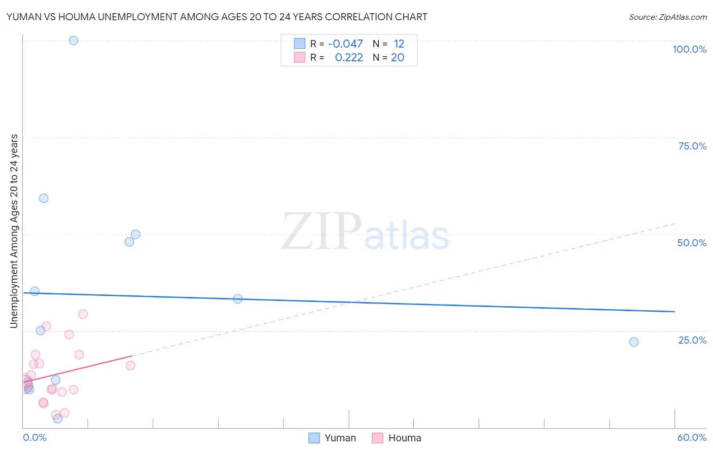 Yuman vs Houma Unemployment Among Ages 20 to 24 years