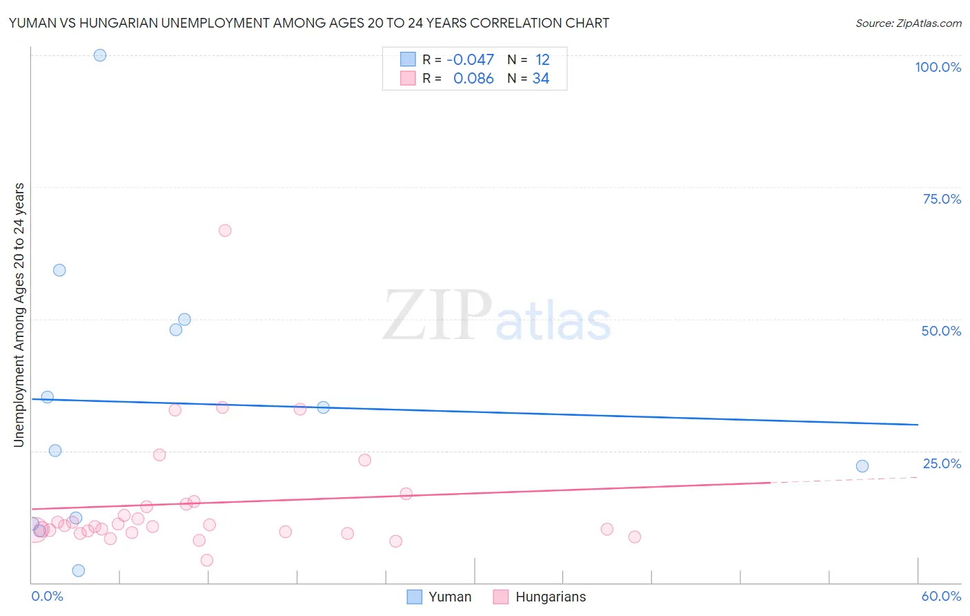 Yuman vs Hungarian Unemployment Among Ages 20 to 24 years