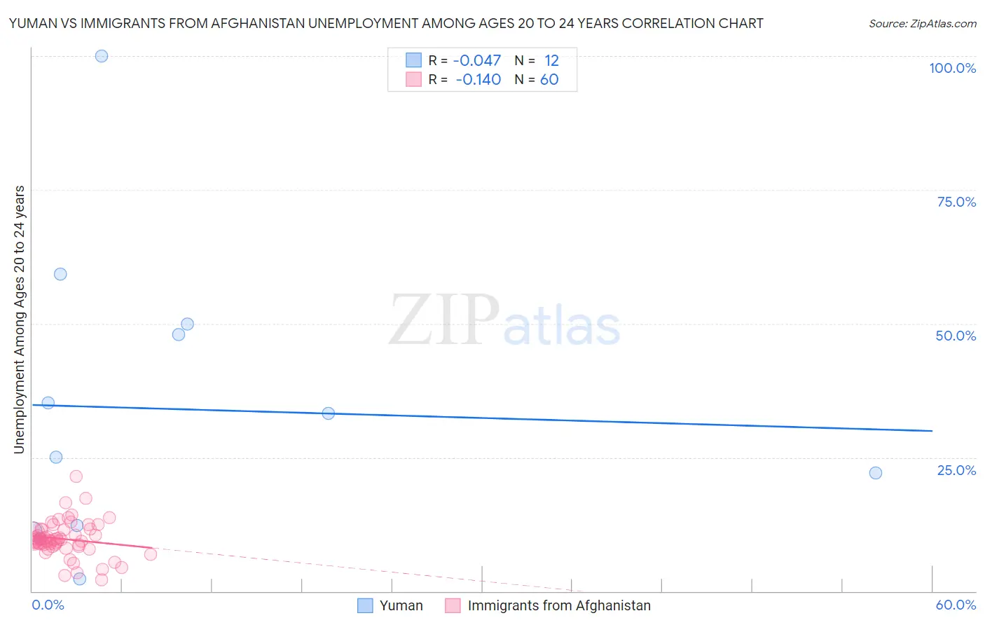 Yuman vs Immigrants from Afghanistan Unemployment Among Ages 20 to 24 years