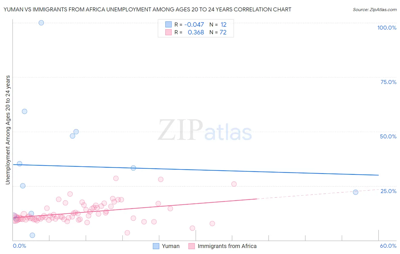 Yuman vs Immigrants from Africa Unemployment Among Ages 20 to 24 years