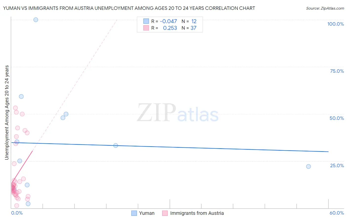 Yuman vs Immigrants from Austria Unemployment Among Ages 20 to 24 years