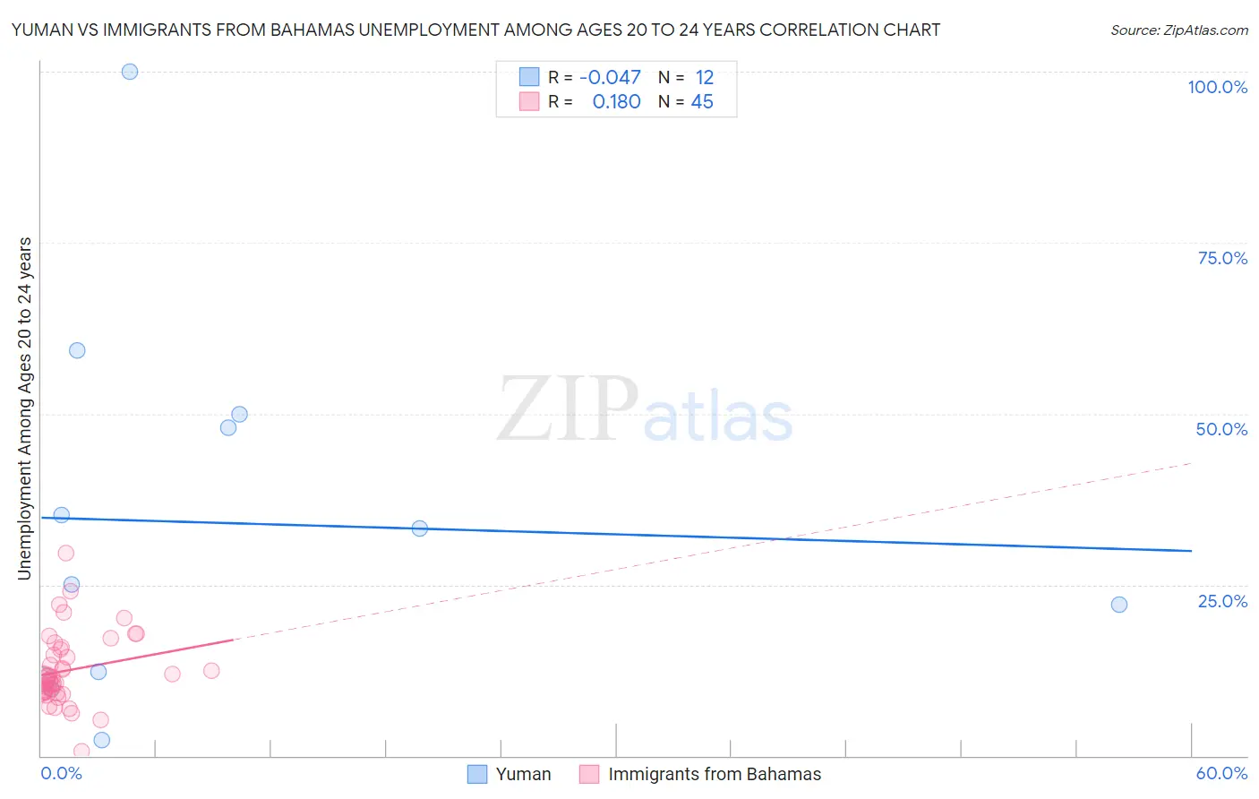 Yuman vs Immigrants from Bahamas Unemployment Among Ages 20 to 24 years