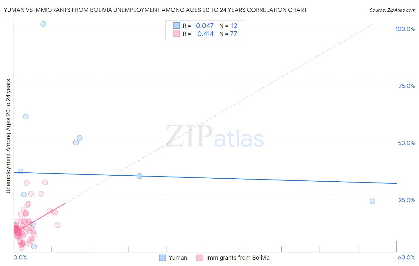 Yuman vs Immigrants from Bolivia Unemployment Among Ages 20 to 24 years