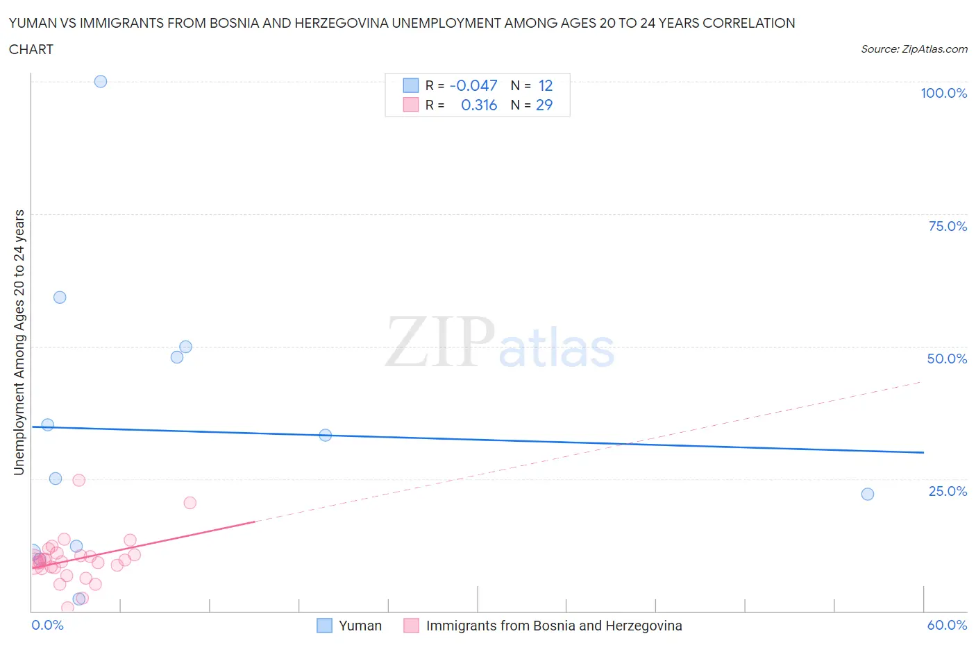 Yuman vs Immigrants from Bosnia and Herzegovina Unemployment Among Ages 20 to 24 years