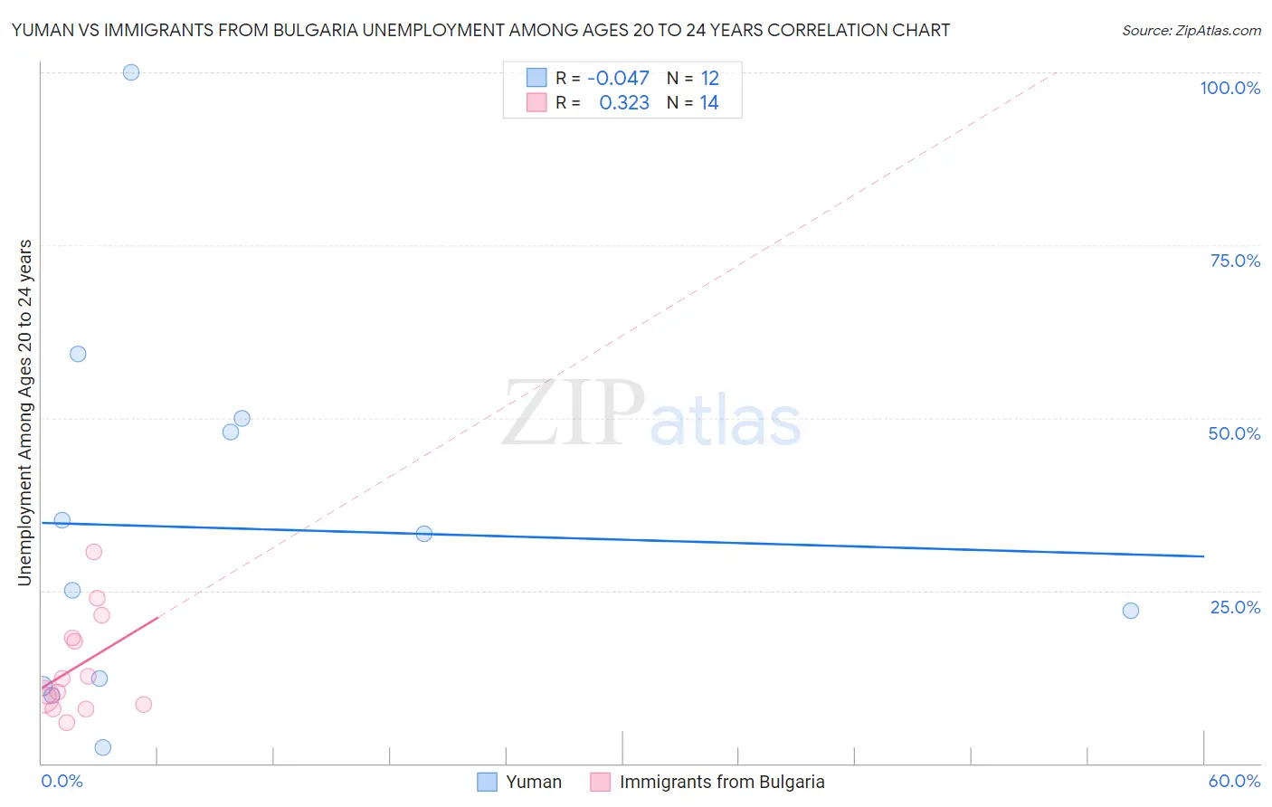 Yuman vs Immigrants from Bulgaria Unemployment Among Ages 20 to 24 years