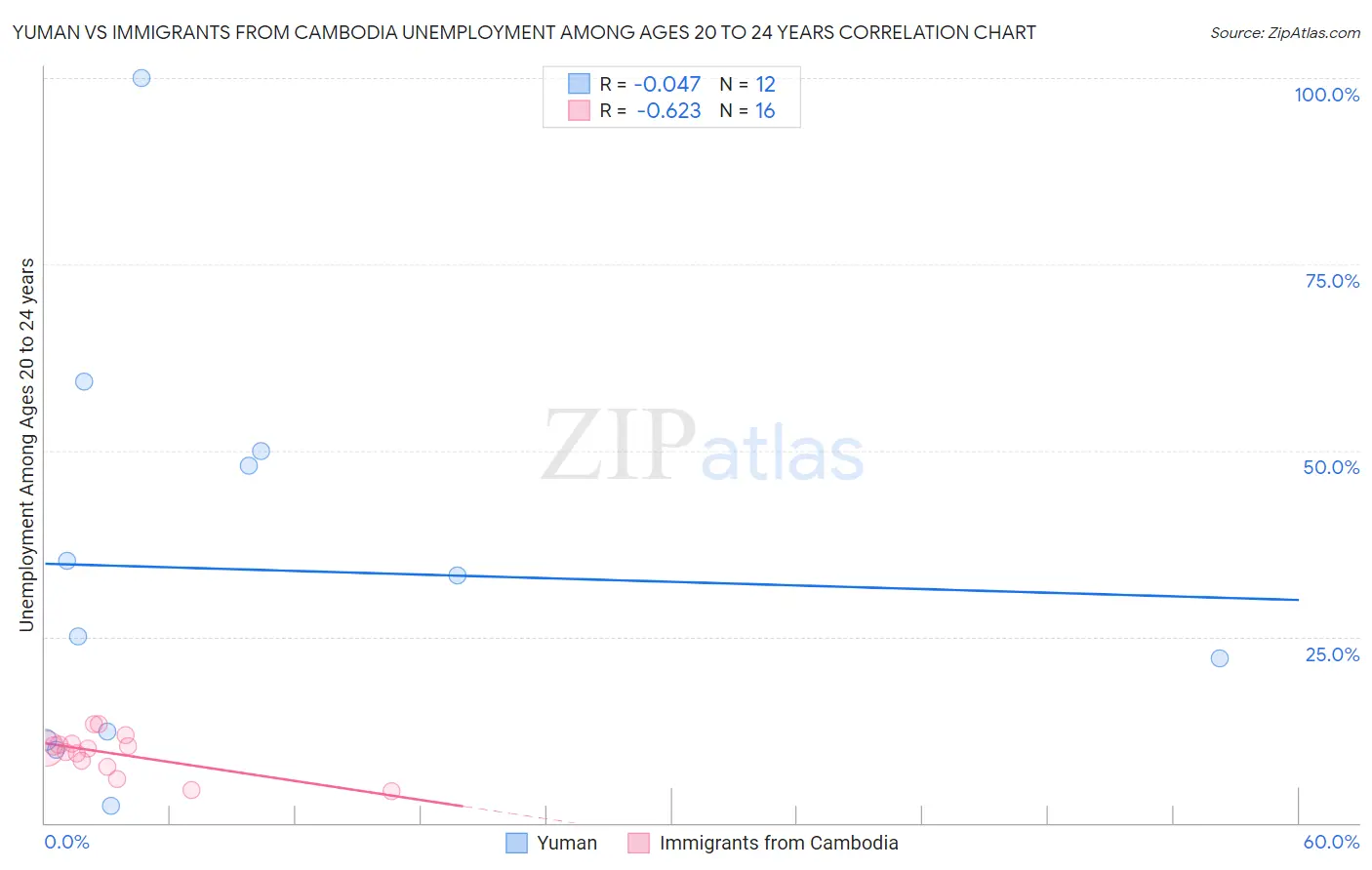 Yuman vs Immigrants from Cambodia Unemployment Among Ages 20 to 24 years