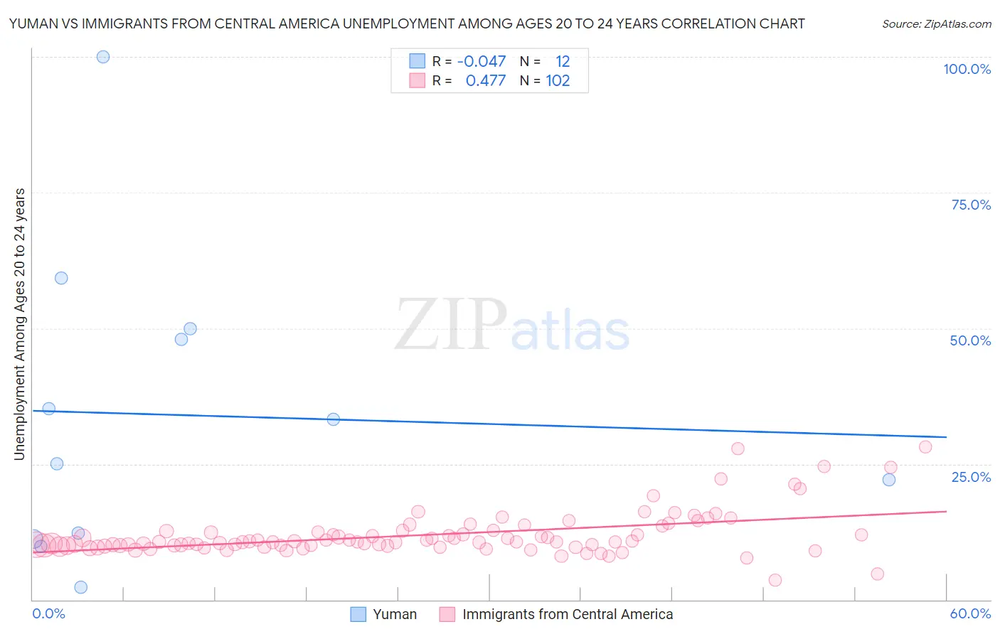 Yuman vs Immigrants from Central America Unemployment Among Ages 20 to 24 years