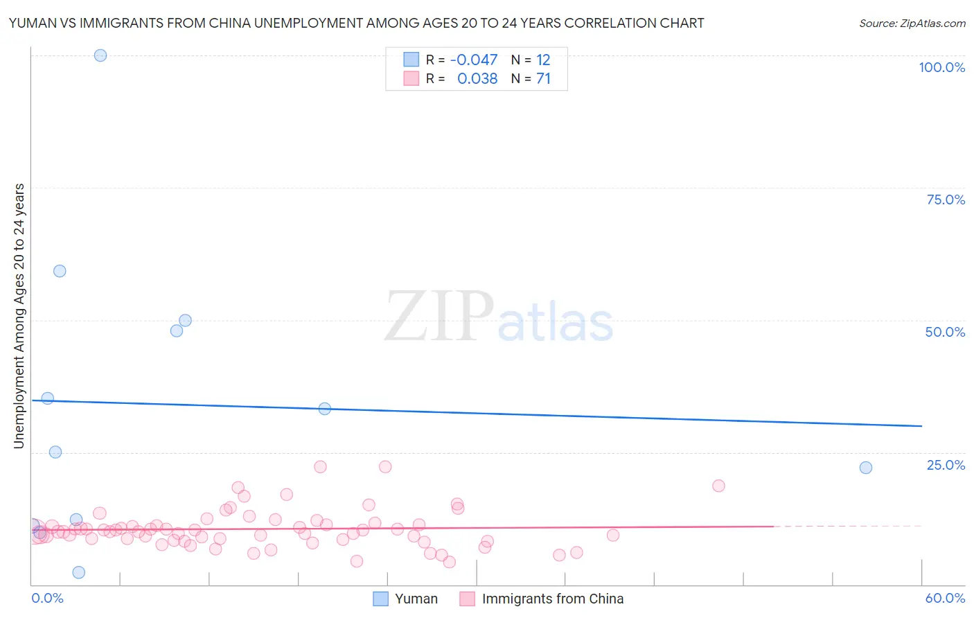 Yuman vs Immigrants from China Unemployment Among Ages 20 to 24 years