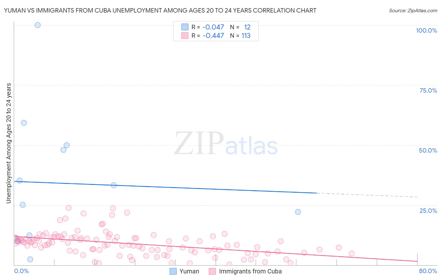 Yuman vs Immigrants from Cuba Unemployment Among Ages 20 to 24 years