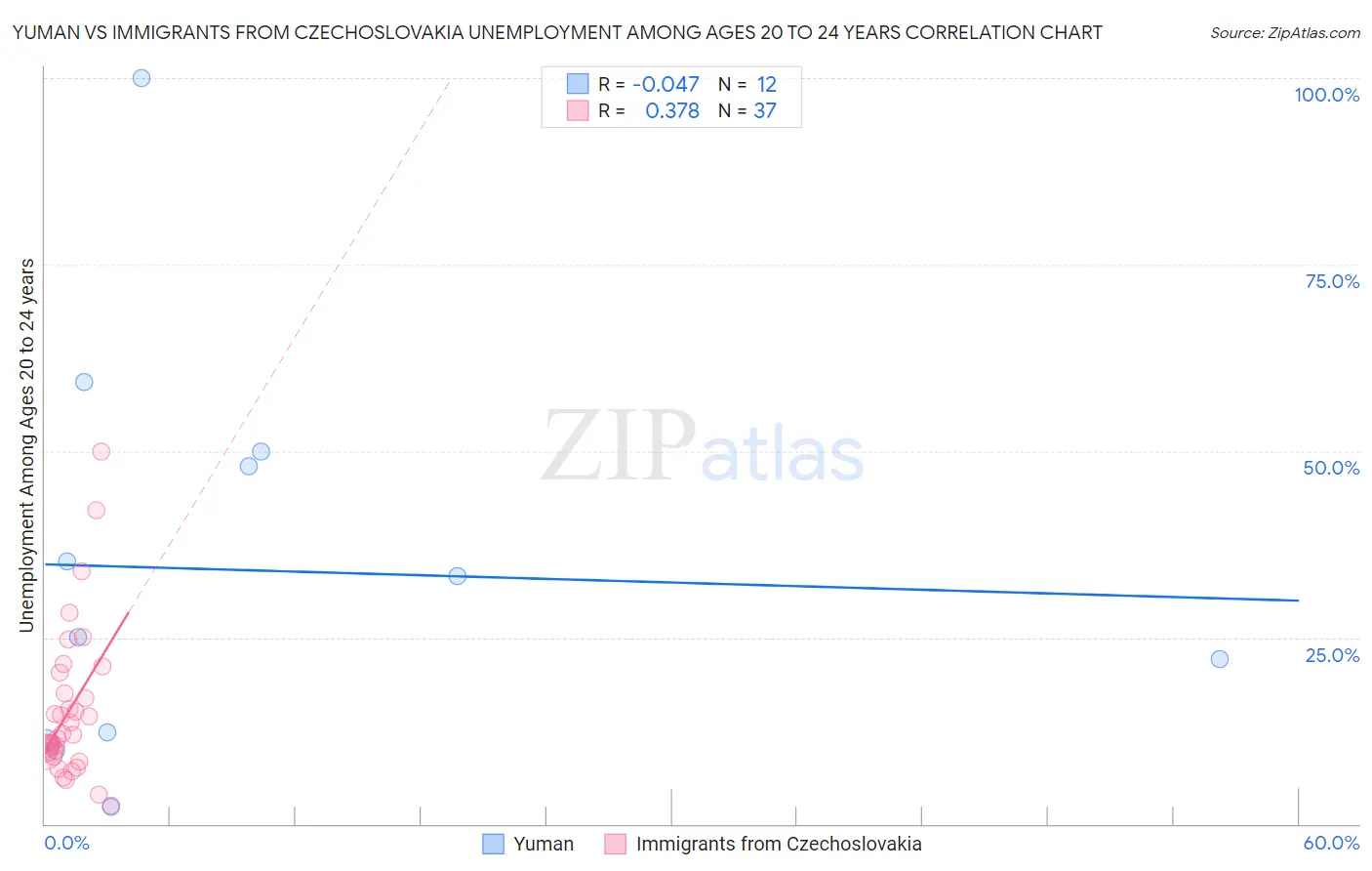 Yuman vs Immigrants from Czechoslovakia Unemployment Among Ages 20 to 24 years