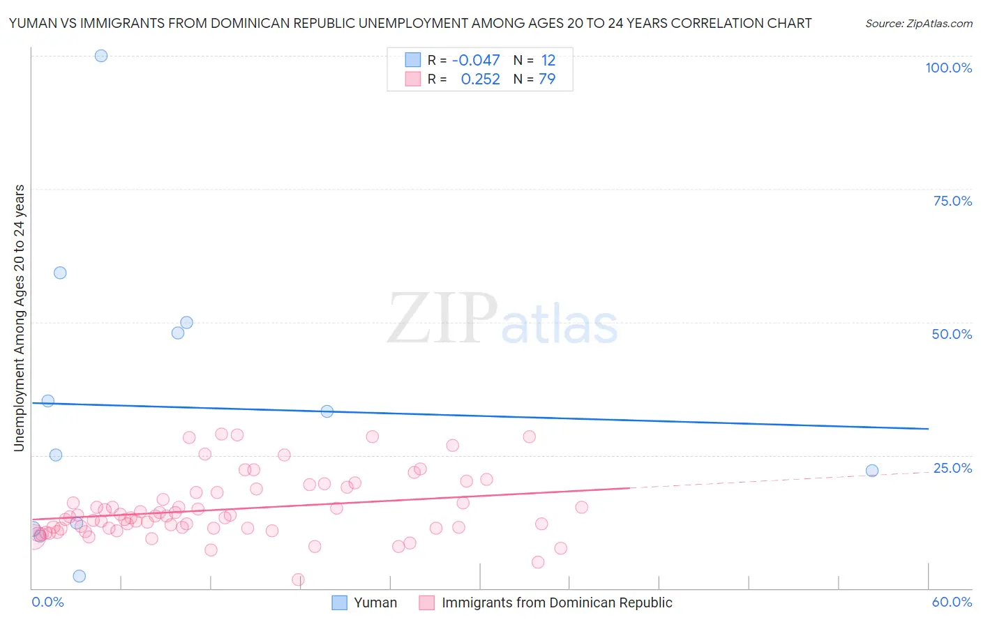 Yuman vs Immigrants from Dominican Republic Unemployment Among Ages 20 to 24 years