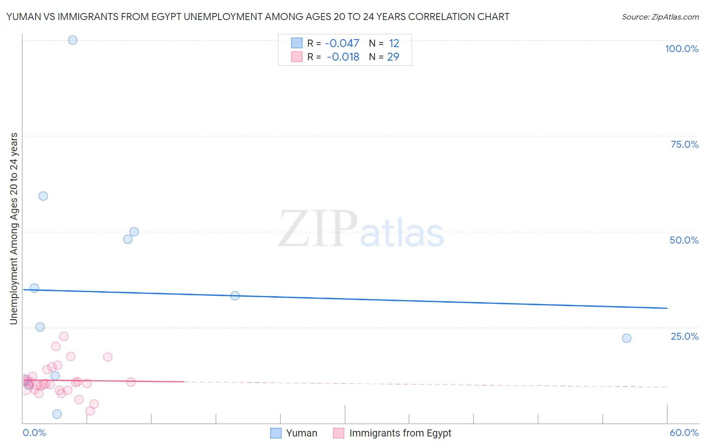 Yuman vs Immigrants from Egypt Unemployment Among Ages 20 to 24 years