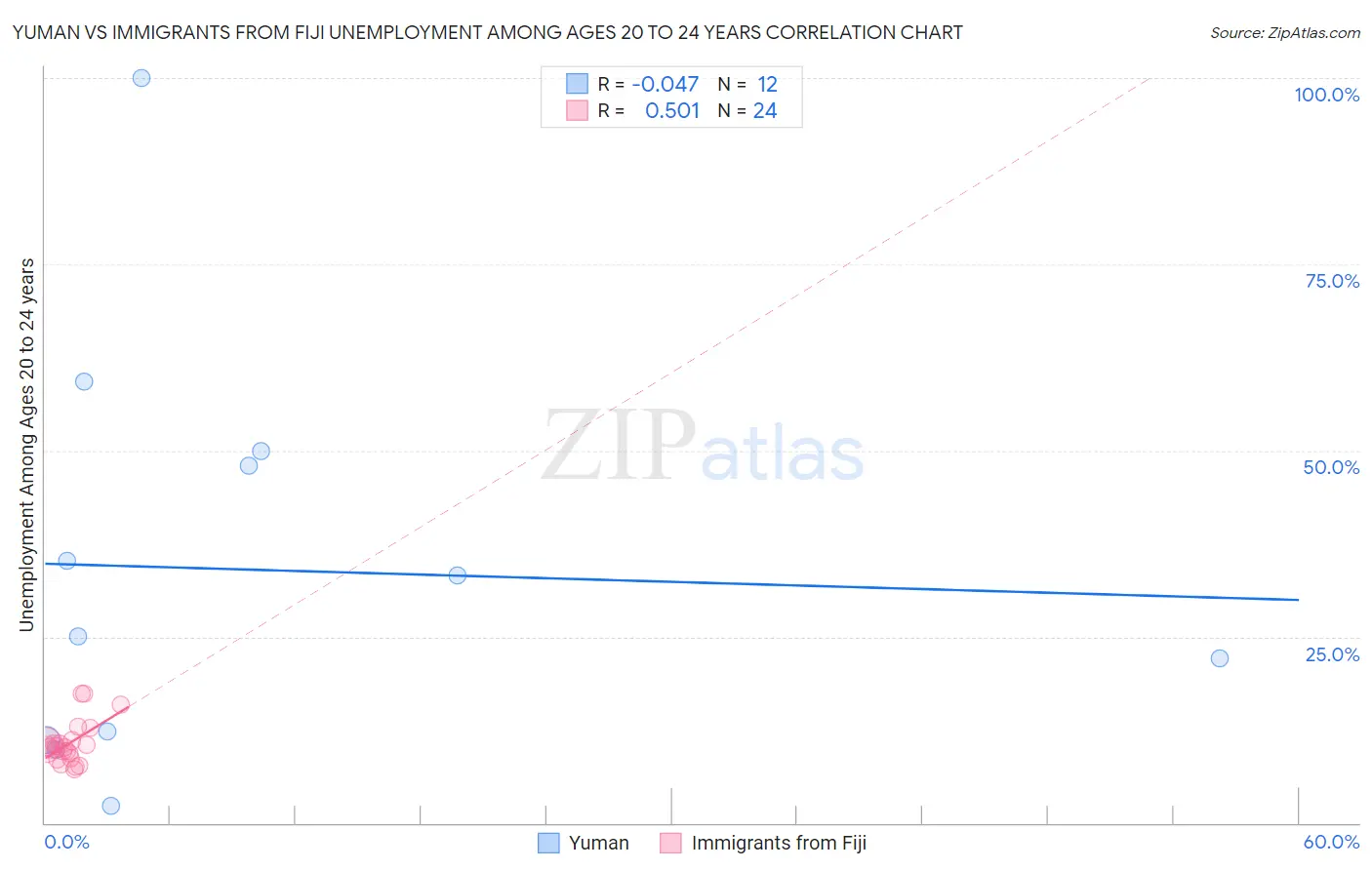 Yuman vs Immigrants from Fiji Unemployment Among Ages 20 to 24 years