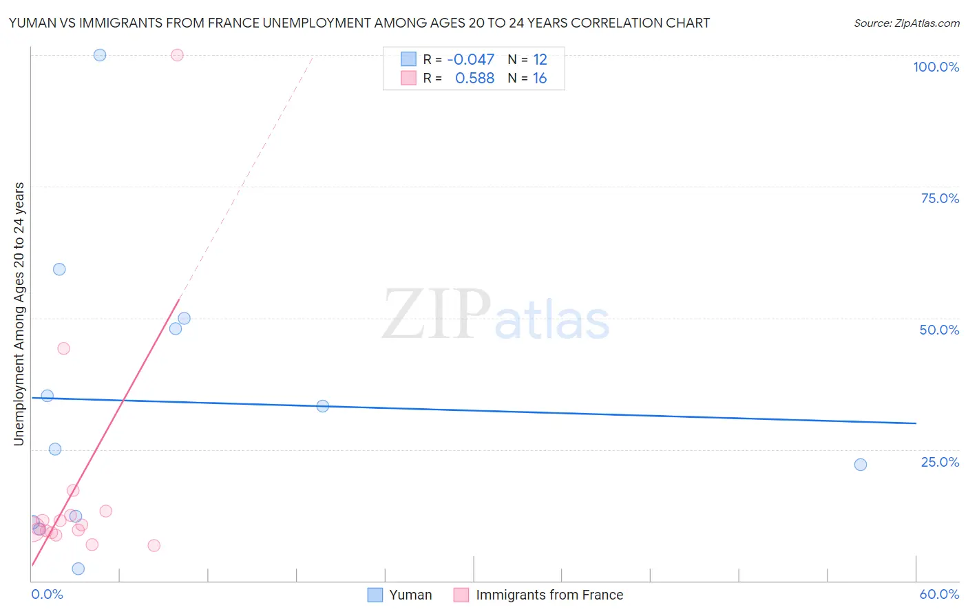 Yuman vs Immigrants from France Unemployment Among Ages 20 to 24 years