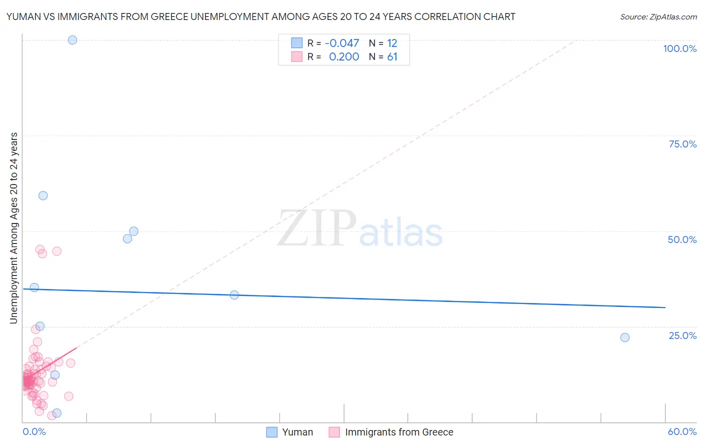 Yuman vs Immigrants from Greece Unemployment Among Ages 20 to 24 years